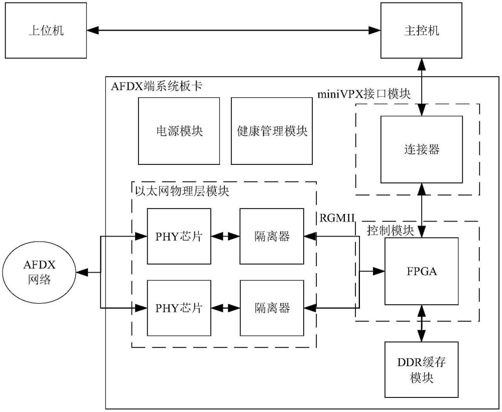 基于miniVPX構(gòu)架的千兆網(wǎng)AFDX端系統(tǒng)板卡的制作方法