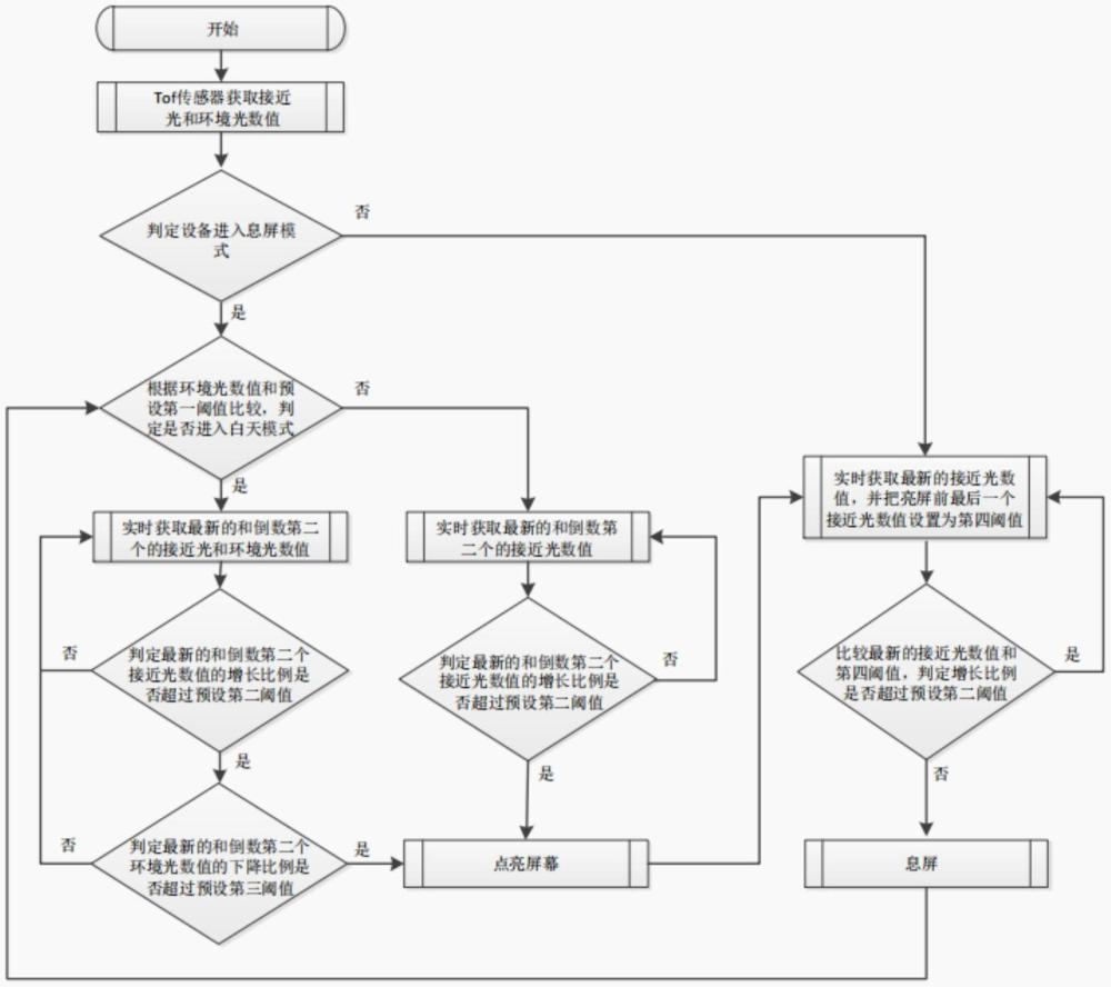 一種智能家居的防誤觸發(fā)控制方法、系統(tǒng)、設(shè)備及存儲介質(zhì)與流程