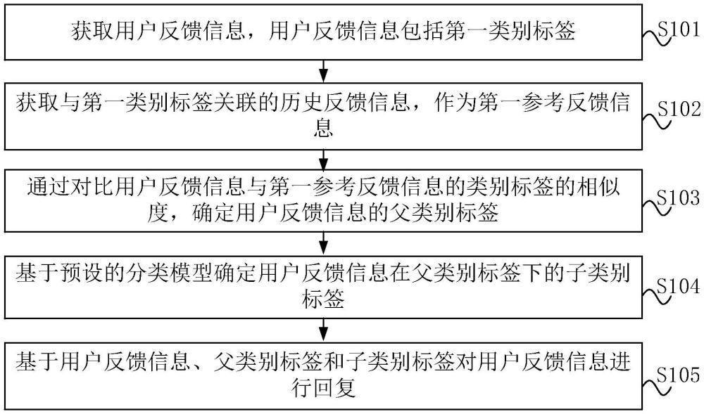 用戶反饋信息處理方法、裝置、電子設(shè)備和存儲介質(zhì)與流程