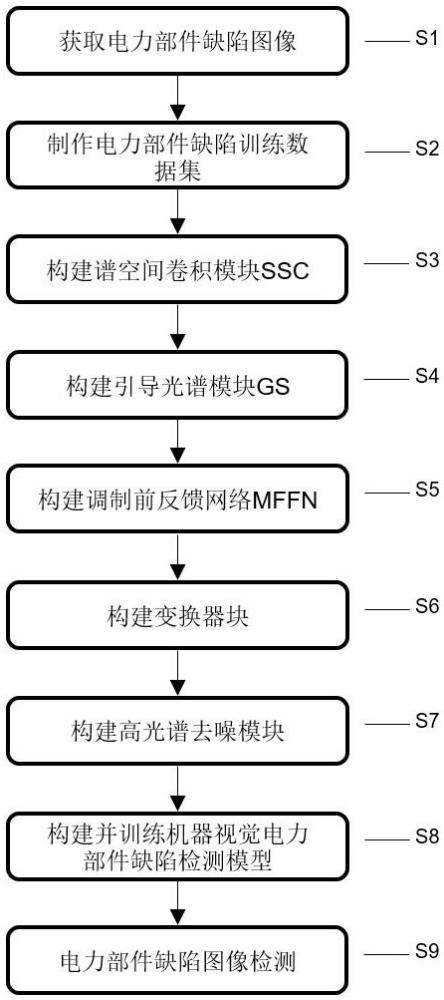 一種基于機(jī)器視覺的電力部件缺陷識(shí)別方法與流程