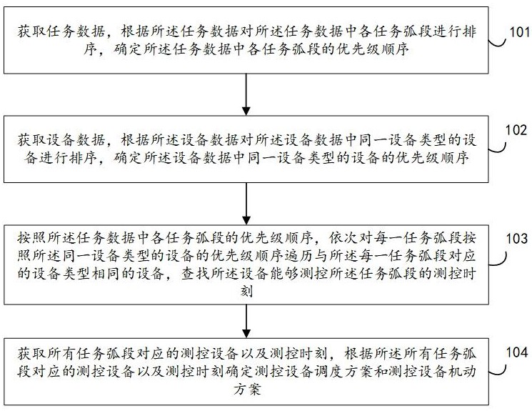 測控設備任務調(diào)度方法及系統(tǒng)