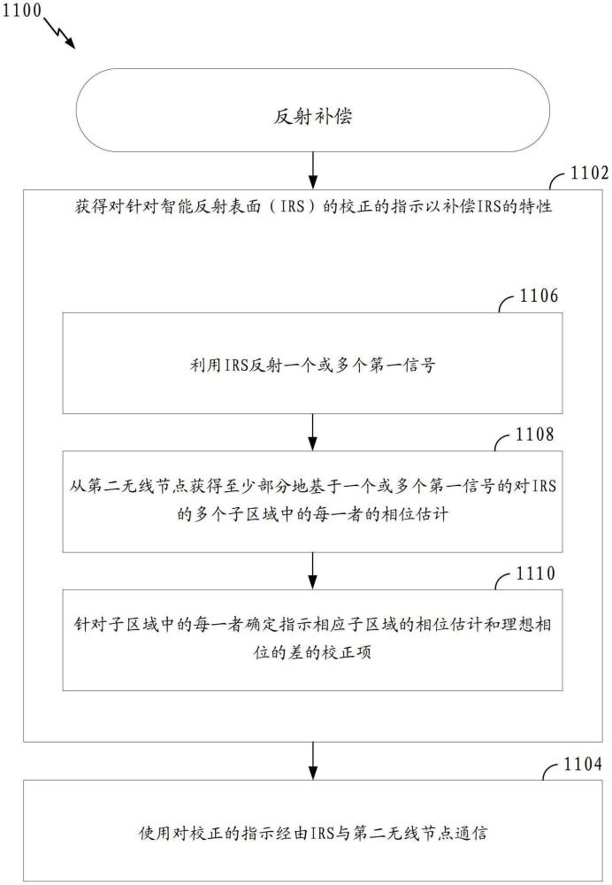 針對(duì)智能反射表面的補(bǔ)償?shù)闹谱鞣椒? /><br/><p></p><p><br/><b>背景技術(shù)：</b><br/></p><p>1、本公開的各方面涉及無線通信，并且更具體地涉及用于與智能反射表面進(jìn)行無線通信的技術(shù)。</p><p>2、無線通信系統(tǒng)被廣泛部署以提供各種電信服務(wù)，諸如電話、視頻、數(shù)據(jù)、消息傳送、廣播或其他類似類型的服務(wù)。這些無線通信系統(tǒng)可以采用能夠通過與多個(gè)用戶共享可用的系統(tǒng)資源(例如，帶寬、傳輸功率或其他資源)來支持與這些用戶通信的多址技術(shù)。多址技術(shù)可以依賴于碼分、時(shí)分、頻分、正交頻分、單載波頻分或時(shí)分同步碼分中的任一者，僅列舉幾個(gè)示例。這些和其他多址技術(shù)已經(jīng)在各種電信標(biāo)準(zhǔn)中被采納以提供使不同的無線設(shè)備能夠在城市、國家、地區(qū)、以及甚至全球級(jí)別上進(jìn)行通信的共同協(xié)議。</p><p>3、盡管無線通信系統(tǒng)許多年來取得了巨大的技術(shù)進(jìn)步，但挑戰(zhàn)仍然存在。例如，復(fù)雜和動(dòng)態(tài)的環(huán)境仍然可以衰減或阻擋無線發(fā)送器和無線接收器之間的信號(hào)，破壞用于管理和優(yōu)化有限無線信道資源的使用的已建立的各種無線信道測量和報(bào)告機(jī)制。因此，存在進(jìn)一步改進(jìn)無線通信系統(tǒng)以克服各種挑戰(zhàn)的需求。</p><br/><p><b>技術(shù)實(shí)現(xiàn)思路</b></p><p>1、本公開的系統(tǒng)、方法和設(shè)備各自具有若干個(gè)方面，其中沒有單一一個(gè)方面單獨(dú)負(fù)責(zé)其期望特性。在考慮該討論之后，并且特別是在閱讀了名稱為“具體實(shí)施方式”的部分之后，將理解本公開的特征如何提供包括與智能反射表面(irs)通信中的改進(jìn)準(zhǔn)確度的優(yōu)點(diǎn)。</p><p>2、本公開中所描述的主題內(nèi)容的某些方面可在一種用于由第一無線節(jié)點(diǎn)進(jìn)行無線通信的方法中實(shí)現(xiàn)。該方法通常包括獲得對(duì)針對(duì)irs的校正的指示以補(bǔ)償該irs的一個(gè)或多個(gè)特性，以及使用對(duì)該校正的該指示經(jīng)由該irs與第二無線節(jié)點(diǎn)通信。</p><p>3、在本公開中描述的主題的某些方面可以在用于無線通信的裝置中實(shí)現(xiàn)。該裝置通常包括存儲(chǔ)器和處理器，該處理器耦合到該存儲(chǔ)器。該處理器和該存儲(chǔ)器被配置為：獲得對(duì)針對(duì)irs的校正的指示以補(bǔ)償該irs的一個(gè)或多個(gè)特性，以及使用對(duì)該校正的該指示經(jīng)由該irs與第二無線節(jié)點(diǎn)通信。</p><p>4、在本公開中描述的主題的某些方面可以在用于無線通信的裝置中實(shí)現(xiàn)。該裝置通常包括用于獲得對(duì)針對(duì)irs的校正的指示以補(bǔ)償該irs的一個(gè)或多個(gè)特性的構(gòu)件，和用于使用對(duì)該校正的該指示經(jīng)由該irs與第二無線節(jié)點(diǎn)通信的構(gòu)件。</p><p>5、在本公開中描述的主題的某些方面可以在計(jì)算機(jī)可讀介質(zhì)中實(shí)現(xiàn)。該計(jì)算機(jī)可讀介質(zhì)具有存儲(chǔ)在其上的指令，該指令用于獲得對(duì)針對(duì)irs的校正的指示以補(bǔ)償該irs的一個(gè)或多個(gè)特性，以及使用對(duì)該校正的該指示經(jīng)由該irs與第二無線節(jié)點(diǎn)通信。</p><p>6、為了實(shí)現(xiàn)前述和相關(guān)的目的，一個(gè)或多個(gè)方面包括以下全面描述的并在權(quán)利要求中特別指出的特征。以下描述和附圖詳細(xì)闡述了這一個(gè)或多個(gè)方面的某些例示性特征。然而，這些特征僅指示可以采用各個(gè)方面的原理的各種方式中的僅一些方式。</p><br/><br><b>技術(shù)特征：</b><br/><p>1.一種由第一無線節(jié)點(diǎn)進(jìn)行無線通信的方法，包括：</p><p>2.根據(jù)權(quán)利要求1所述的方法，其中：</p><p>3.根據(jù)權(quán)利要求2所述的方法，其中與所述第二無線節(jié)點(diǎn)進(jìn)行通信包括：</p><p>4.根據(jù)權(quán)利要求2所述的方法，其中與所述第二無線節(jié)點(diǎn)進(jìn)行通信包括：</p><p>5.根據(jù)權(quán)利要求1所述的方法，還包括：</p><p>6.根據(jù)權(quán)利要求5所述的方法，其中確定所述校正項(xiàng)包括針對(duì)所述子區(qū)域中的每一者基于所述子區(qū)域的所述相位估計(jì)和理想相位的多個(gè)差的內(nèi)插來確定所述校正項(xiàng)。</p><p>7.根據(jù)權(quán)利要求5所述的方法，其中反射所述一個(gè)或多個(gè)第一信號(hào)包括利用所述irs將所述一個(gè)或多個(gè)第一信號(hào)聚焦到所述第二無線節(jié)點(diǎn)。</p><p>8.根據(jù)權(quán)利要求5所述的方法，其中反射所述一個(gè)或多個(gè)第一信號(hào)包括利用所述irs將所述一個(gè)或多個(gè)第一信號(hào)散焦到所述第二無線節(jié)點(diǎn)。</p><p>9.根據(jù)權(quán)利要求5所述的方法，其中反射所述一個(gè)或多個(gè)第一信號(hào)包括從所述irs的所述子區(qū)域中的每一者向所述第二無線節(jié)點(diǎn)在針對(duì)所述相應(yīng)子區(qū)域的不同時(shí)機(jī)中反射所述一個(gè)或多個(gè)第一信號(hào)的一部分。</p><p>10.根據(jù)權(quán)利要求5所述的方法，其中反射所述一個(gè)或多個(gè)第一信號(hào)包括從所述irs的所述子區(qū)域中的每一者反射具有基于與所述相應(yīng)子區(qū)域和符號(hào)索引相關(guān)聯(lián)的正交矩陣的對(duì)應(yīng)元件確定的相移的所述一個(gè)或多個(gè)第一信號(hào)。</p><p>11.根據(jù)權(quán)利要求10所述的方法，其中反射所述一個(gè)或多個(gè)第一信號(hào)包括從所述irs的所述子區(qū)域中的每一者反射具有針對(duì)所述相應(yīng)子區(qū)域的聚焦或散焦反射模式的所述一個(gè)或多個(gè)第一信號(hào)。</p><p>12.根據(jù)權(quán)利要求5所述的方法，還包括：</p><p>13.根據(jù)權(quán)利要求5所述的方法，還包括針對(duì)所述子區(qū)域中的每一者至少部分地基于所述第二無線節(jié)點(diǎn)的位置以及與所述相應(yīng)子區(qū)域的輻射模式相關(guān)聯(lián)的虛擬焦點(diǎn)來確定所述理想相位。</p><p>14.根據(jù)權(quán)利要求1所述的方法，還包括：</p><p>15.根據(jù)權(quán)利要求14所述的方法，其中確定所述旋轉(zhuǎn)矩陣包括基于所述子區(qū)域的所述離去角和理想離去角的多個(gè)差的內(nèi)插來確定所述旋轉(zhuǎn)矩陣。</p><p>16.一種用于無線通信的裝置，包括：</p><p>17.根據(jù)權(quán)利要求16所述的裝置，其中：</p><p>18.根據(jù)權(quán)利要求17所述的裝置，其中所述處理器和所述存儲(chǔ)器被進(jìn)一步配置為：</p><p>19.根據(jù)權(quán)利要求17所述的裝置，其中所述處理器和所述存儲(chǔ)器被進(jìn)一步配置為：</p><p>20.根據(jù)權(quán)利要求16所述的裝置，所述處理器和所述存儲(chǔ)器被進(jìn)一步配置為：</p><p>21.根據(jù)權(quán)利要求20所述的裝置，其中所述處理器和所述存儲(chǔ)器被進(jìn)一步配置為針對(duì)所述子區(qū)域中的每一者基于所述子區(qū)域的所述相位估計(jì)和理想相位的多個(gè)差的內(nèi)插來確定所述校正項(xiàng)。</p><p>22.根據(jù)權(quán)利要求20所述的裝置，其中所述處理器和所述存儲(chǔ)器被進(jìn)一步配置為利用所述irs將所述一個(gè)或多個(gè)第一信號(hào)聚焦到所述第二無線節(jié)點(diǎn)。</p><p>23.根據(jù)權(quán)利要求20所述的裝置，其中所述處理器和所述存儲(chǔ)器被進(jìn)一步配置為利用所述irs將所述一個(gè)或多個(gè)第一信號(hào)散焦到所述第二無線節(jié)點(diǎn)。</p><p>24.根據(jù)權(quán)利要求20所述的裝置，其中所述處理器和所述存儲(chǔ)器被進(jìn)一步配置為從所述irs的所述子區(qū)域中的每一者向所述第二無線節(jié)點(diǎn)在針對(duì)所述相應(yīng)子區(qū)域的不同時(shí)機(jī)中反射所述一個(gè)或多個(gè)第一信號(hào)的一部分。</p><p>25.根據(jù)權(quán)利要求20所述的裝置，其中所述處理器和所述存儲(chǔ)器被進(jìn)一步配置為從所述irs的所述子區(qū)域中的每一者反射具有基于與所述相應(yīng)子區(qū)域和符號(hào)索引相關(guān)聯(lián)的正交矩陣的對(duì)應(yīng)元件確定的相移的所述一個(gè)或多個(gè)第一信號(hào)。</p><p>26.根據(jù)權(quán)利要求25所述的裝置，其中所述處理器和所述存儲(chǔ)器被進(jìn)一步配置為從所述irs的所述子區(qū)域中的每一者反射具有針對(duì)所述相應(yīng)子區(qū)域的聚焦或散焦反射模式的所述一個(gè)或多個(gè)第一信號(hào)。</p><p>27.根據(jù)權(quán)利要求20所述的裝置，其中所述處理器和所述存儲(chǔ)器被進(jìn)一步配置為：</p><p>28.根據(jù)權(quán)利要求20所述的裝置，其中所述處理器和所述存儲(chǔ)器被進(jìn)一步配置為針對(duì)所述子區(qū)域中的每一者至少部分地基于所述第二無線節(jié)點(diǎn)的位置以及與所述相應(yīng)子區(qū)域的輻射模式相關(guān)聯(lián)的虛擬焦點(diǎn)來確定所述理想相位。</p><p>29.根據(jù)權(quán)利要求16所述的裝置，其中所述處理器和所述存儲(chǔ)器被進(jìn)一步配置為：</p><p>30.根據(jù)權(quán)利要求29所述的裝置，其中所述處理器和所述存儲(chǔ)器被進(jìn)一步配置為基于所述子區(qū)域的所述離去角和理想離去角的多個(gè)差的內(nèi)插來確定所述旋轉(zhuǎn)矩陣。</p><br/><b>技術(shù)總結(jié)</b><br>本公開的某些方面提供了用于補(bǔ)償智能反射表面(IRS)的某些特性的技術(shù)。可由第一無線節(jié)點(diǎn)執(zhí)行的方法包括：獲得對(duì)針對(duì)IRS的校正的指示以補(bǔ)償該IRS的一個(gè)或多個(gè)特性，以及使用對(duì)該校正的該指示經(jīng)由該IRS與第二無線節(jié)點(diǎn)通信。<br/><br/><b>技術(shù)研發(fā)人員：</b>M·I·古雷利,吳強(qiáng),厲雋懌,駱濤,N·阿貝迪尼,O·科伊門<br/><b>受保護(hù)的技術(shù)使用者：</b>高通股份有限公司<br/><b>技術(shù)研發(fā)日：</b><br/><b>技術(shù)公布日：</b>2024/9/9
                        </div>
                        </div>
                        <div   id=