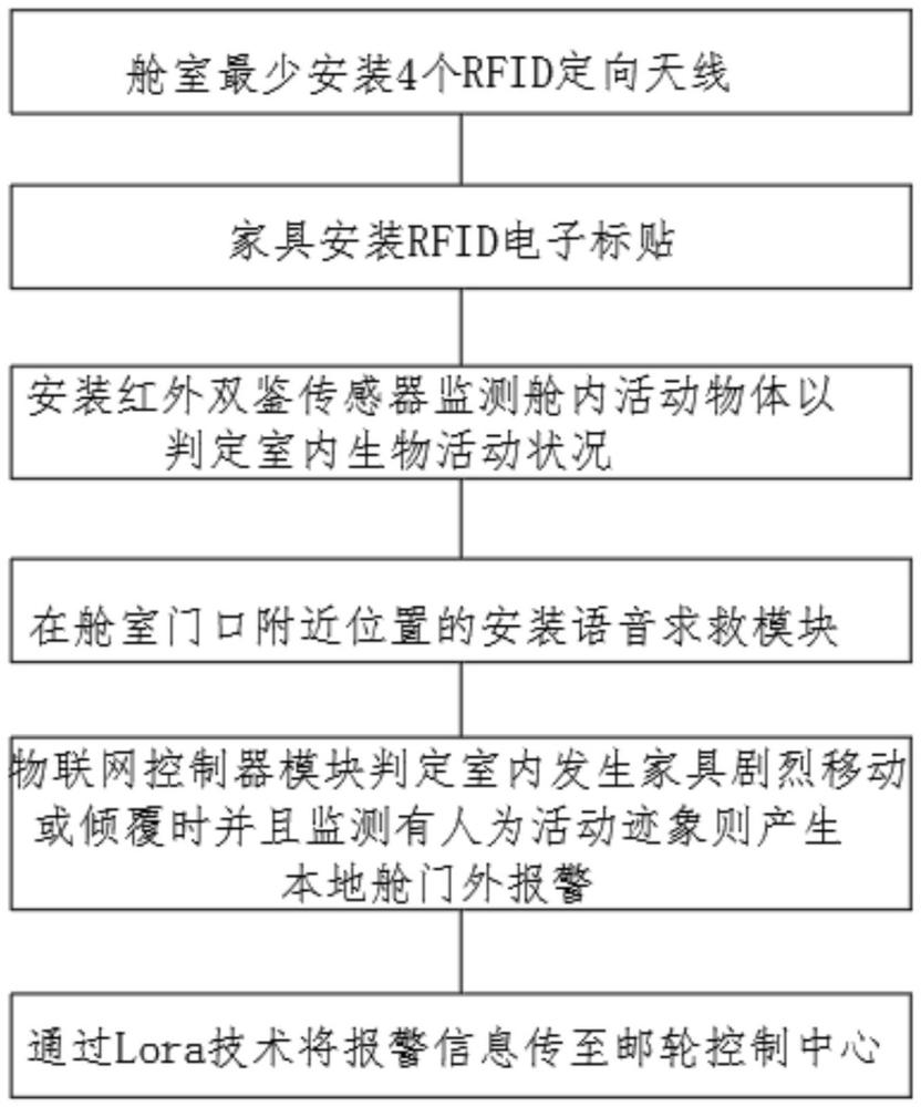 基于Lora和RFID技術(shù)的郵輪室內(nèi)家具移位監(jiān)控報(bào)警系統(tǒng)