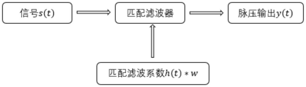 一種基于窗函數(shù)線性組合的改進雙向加權(quán)脈沖壓縮方法