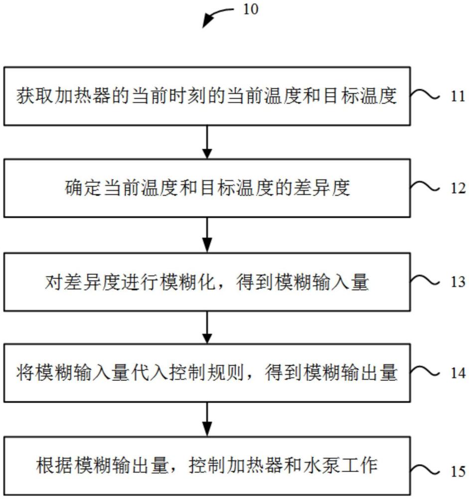 蒸汽发生器的控制方法、控制系统以及蒸汽发生器与流程