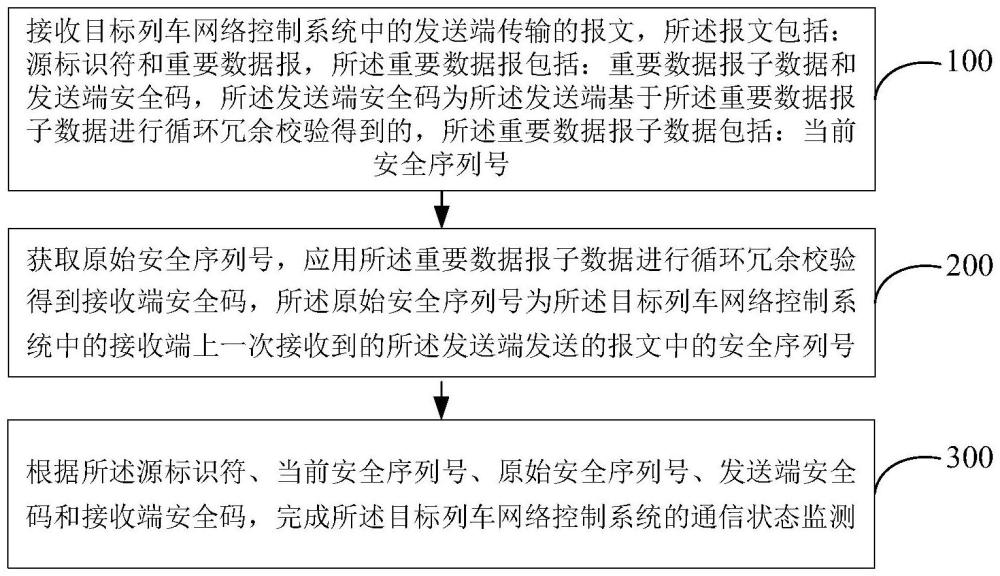 列車網(wǎng)絡(luò)控制系統(tǒng)通信的監(jiān)測(cè)方法及裝置與流程