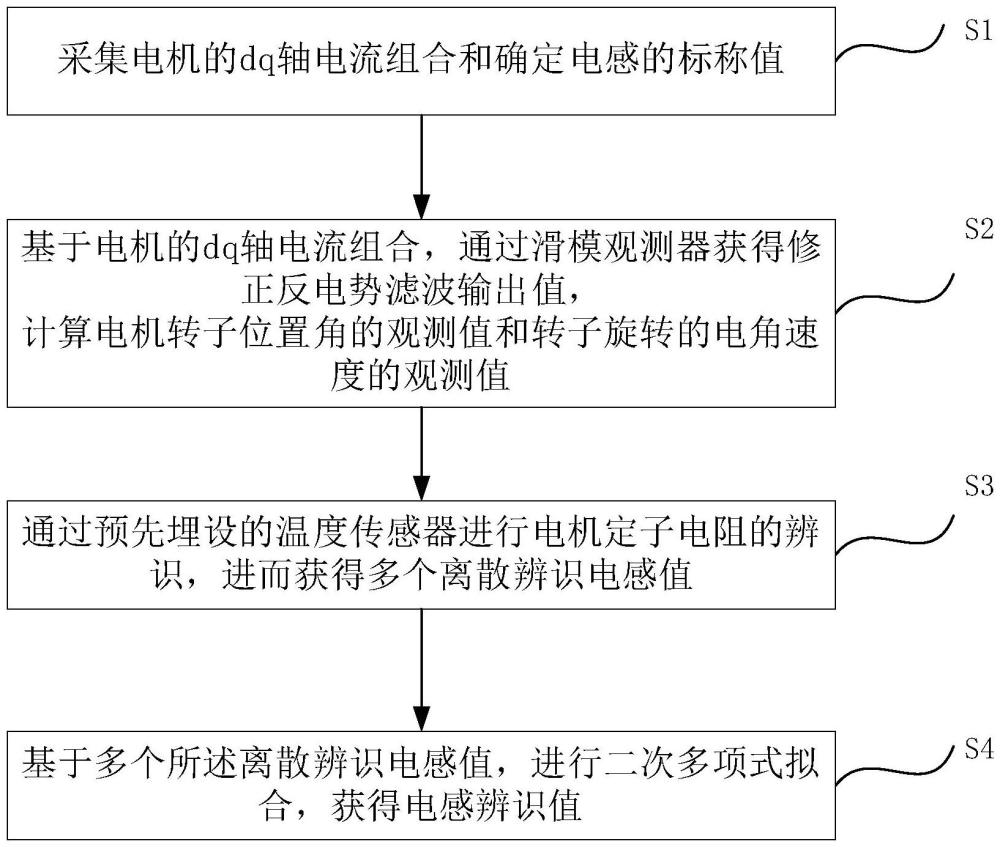 高速永磁同步電機無位置傳感器電感辨識方法和系統(tǒng)