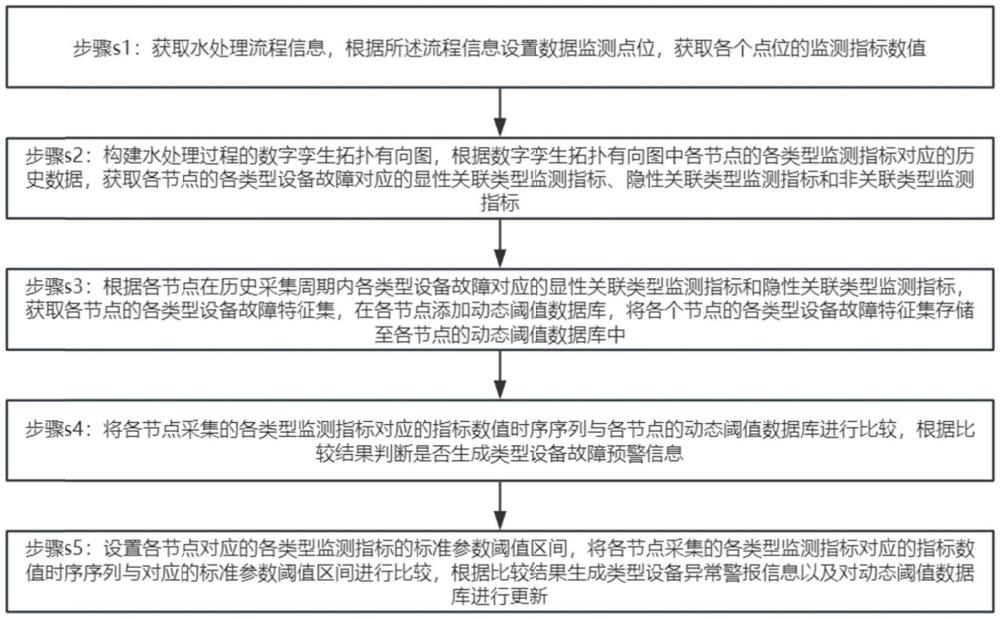 半導(dǎo)體水系統(tǒng)的運(yùn)維數(shù)字化平臺(tái)管理方法與流程