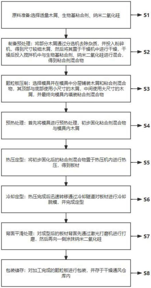 一種背面平滑的顆粒板制備方法及其加工設(shè)備與流程