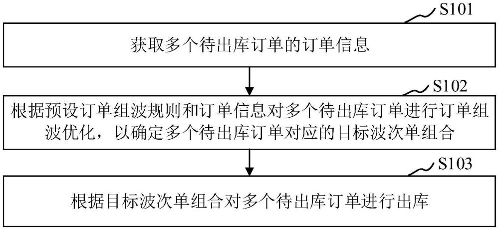 用于订单出库的方法、装置、处理器及机器可读存储介质与流程