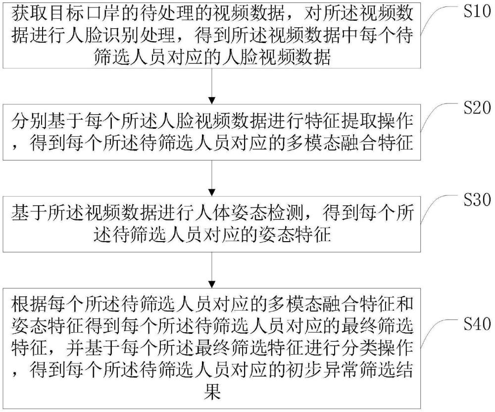 基于多特征融合的口岸初步異常篩選方法、系統(tǒng)及終端與流程