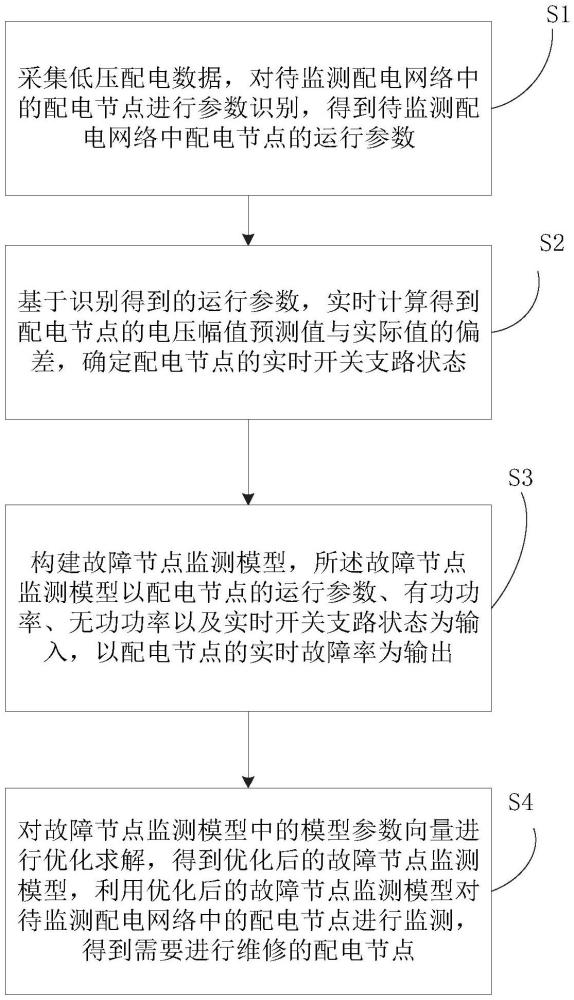 一種用于低壓運行的配電系統(tǒng)維修監(jiān)測方法與流程