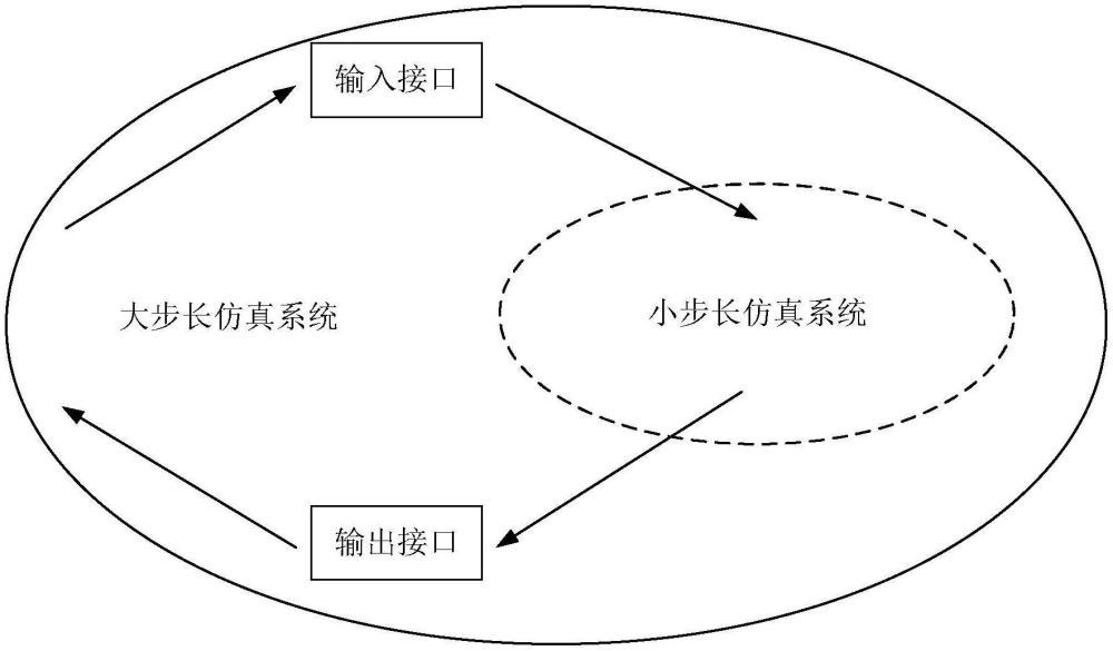 多速率實(shí)時(shí)仿真裝置及輸入接口、輸出接口建模方法與流程