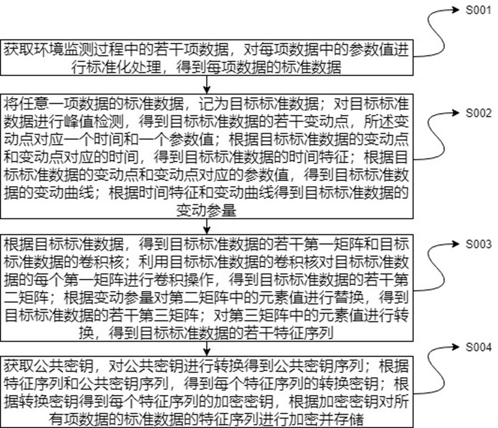 一種環(huán)境監(jiān)測過程中數(shù)據(jù)防篡改加密方法與流程