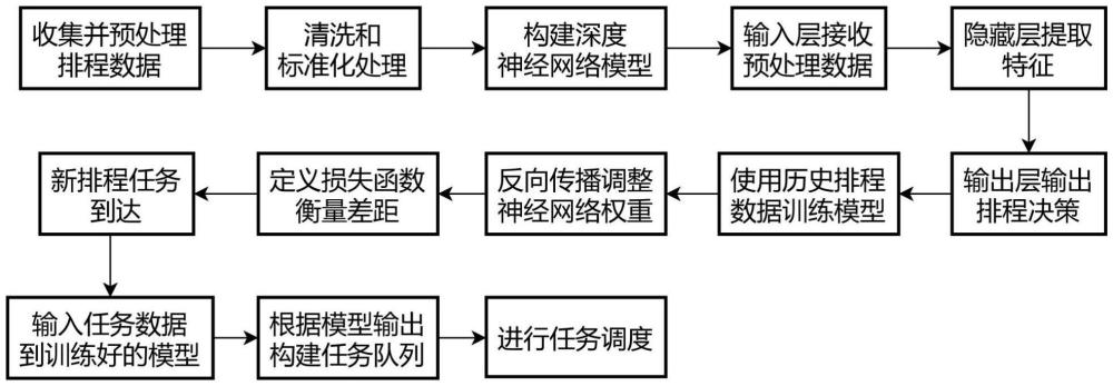 基于深度神經(jīng)網(wǎng)絡(luò)的協(xié)調(diào)排程算法的制作方法