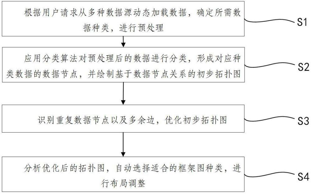 一種模型計算分析可視化自動布局方法及系統(tǒng)與流程