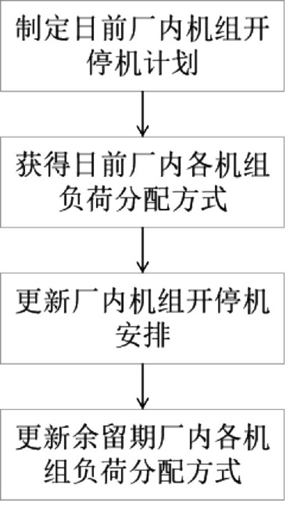 一種源網(wǎng)協(xié)調(diào)需求下的廠內(nèi)經(jīng)濟運行方法與流程