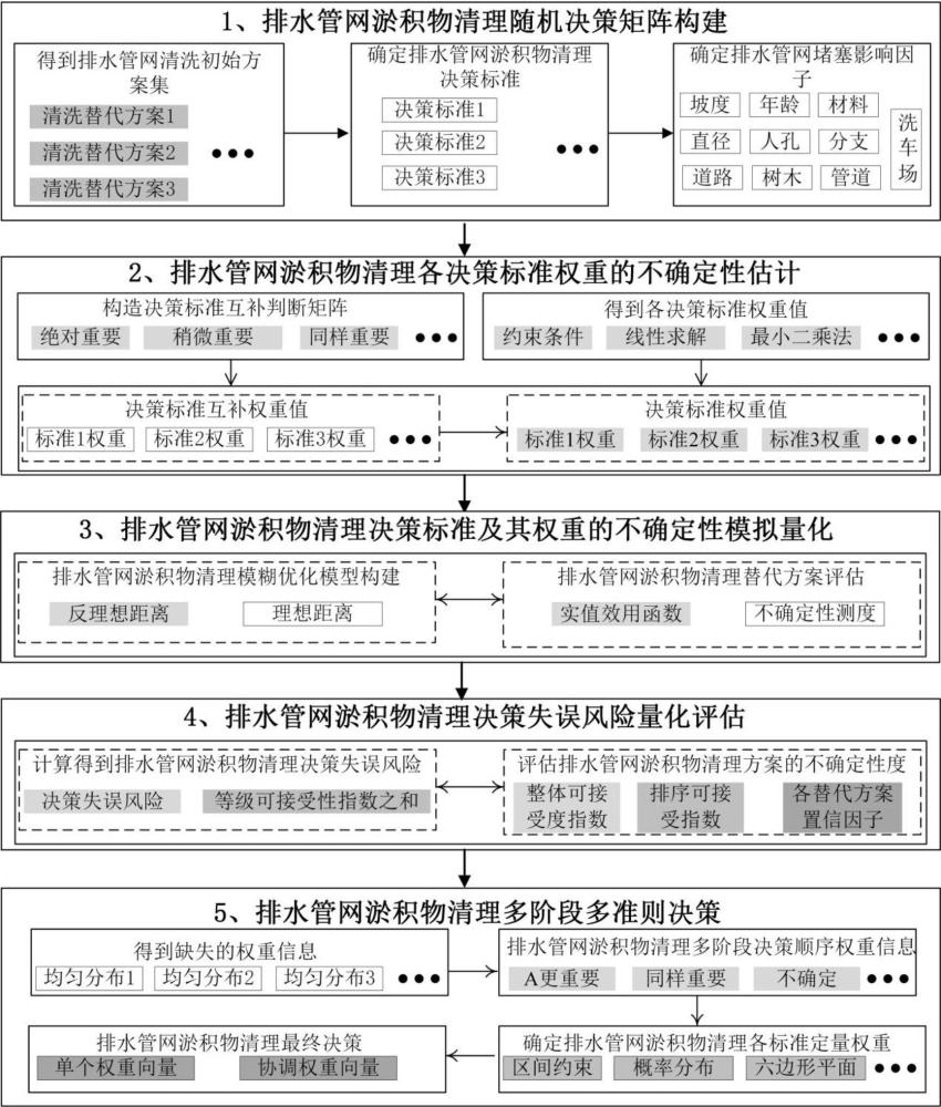 基于逐步權(quán)值信息的排水管網(wǎng)清洗多階段決策分析方法與流程