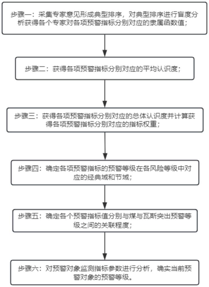 基于可拓-結(jié)構(gòu)熵權(quán)法的煤與瓦斯突出預(yù)警方法與流程