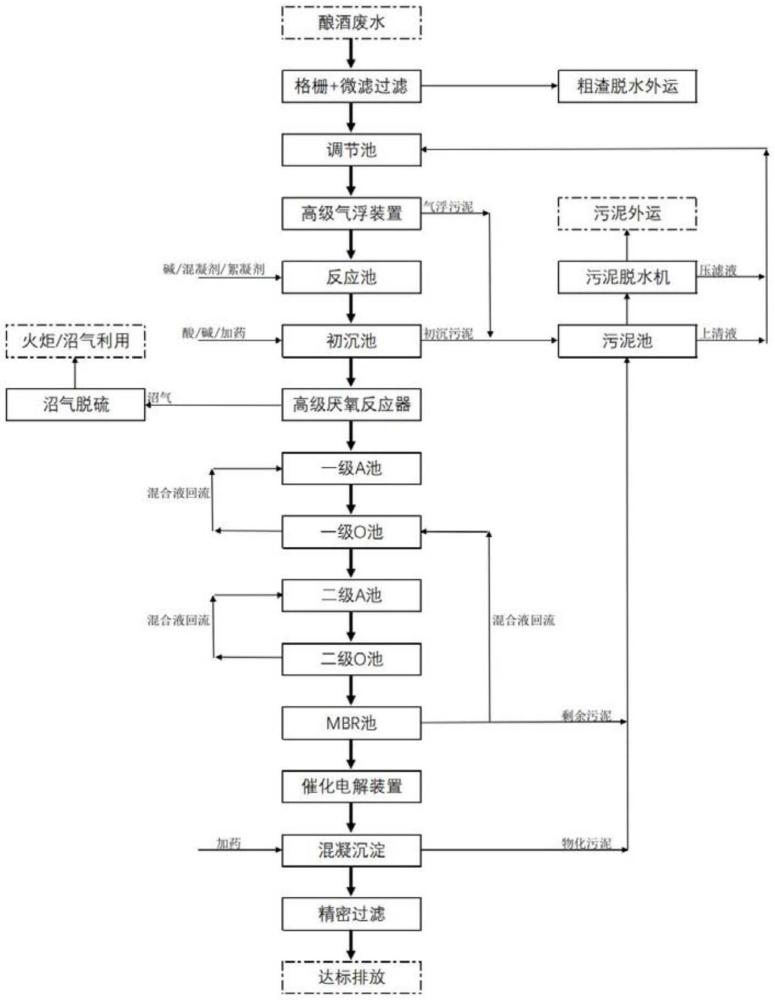 一種釀酒廢水的處理系統(tǒng)及其使用方法與流程