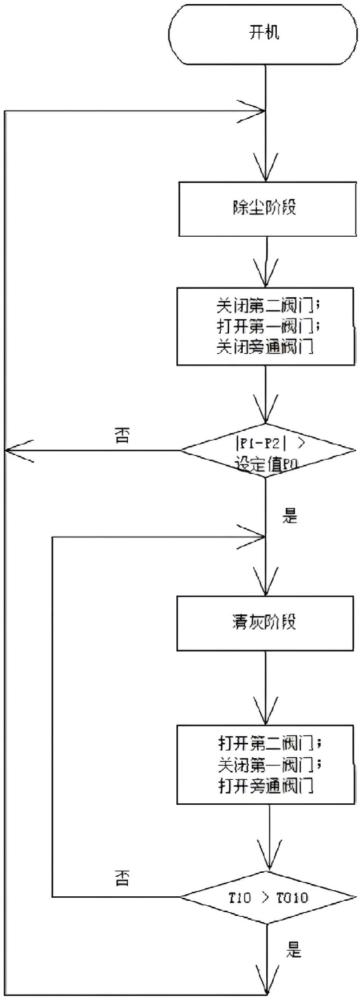 陶瓷熱風(fēng)爐流砂除塵設(shè)備、電控系統(tǒng)、控制方法及調(diào)制方法與流程