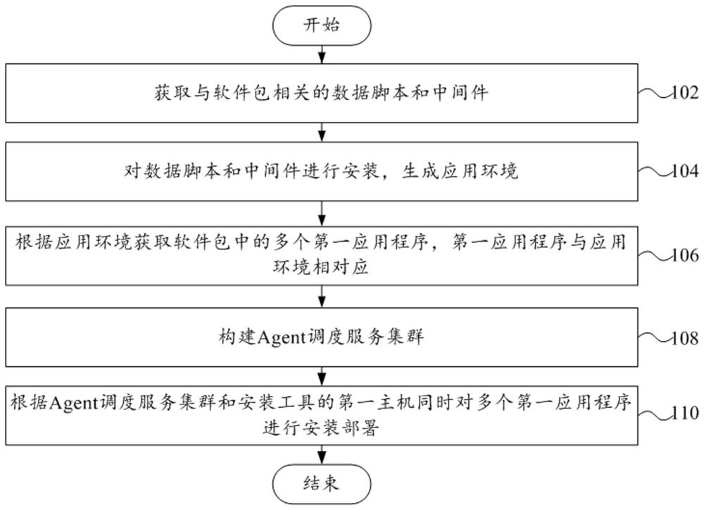 軟件包的安裝方法及系統(tǒng)、電子設(shè)備及存儲介質(zhì)與流程