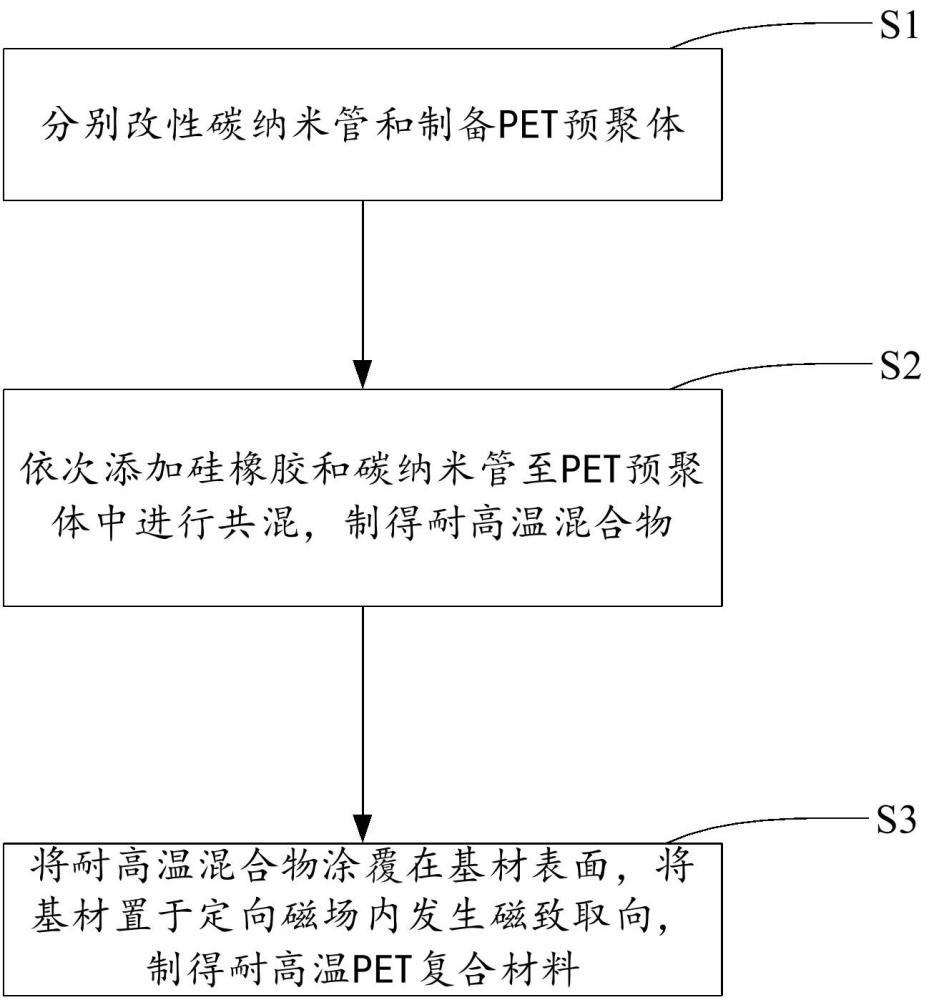 耐高溫PET復(fù)合材料及其制備方法與流程