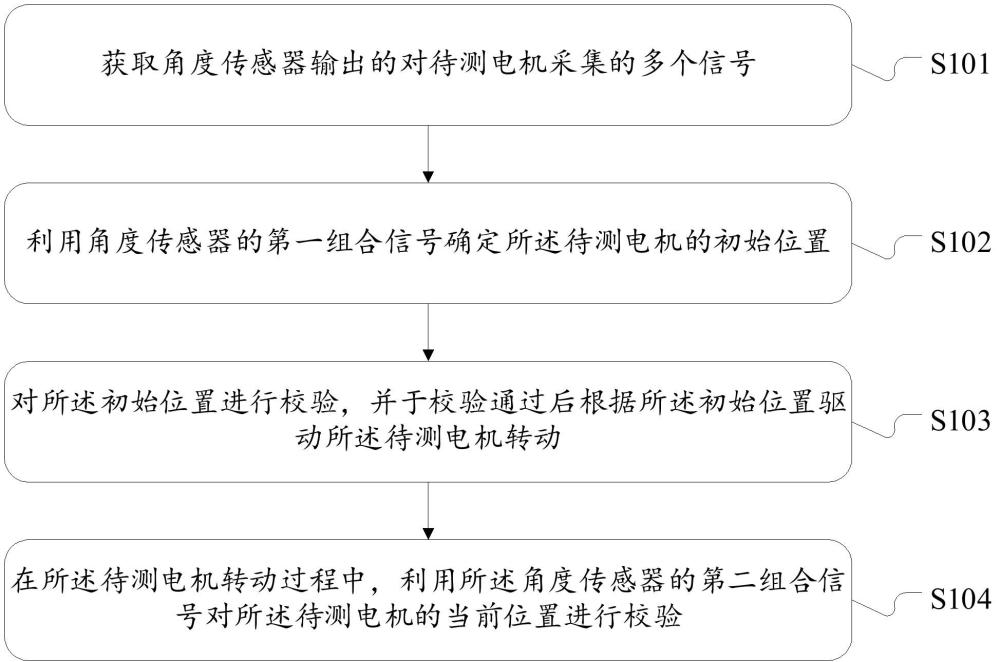 電機(jī)位置校驗(yàn)方法、電子設(shè)備、車輛懸架及車輛與流程