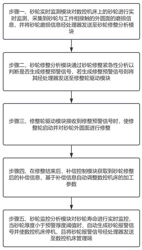 一种基于数控机床的砂轮自动修整方法与流程