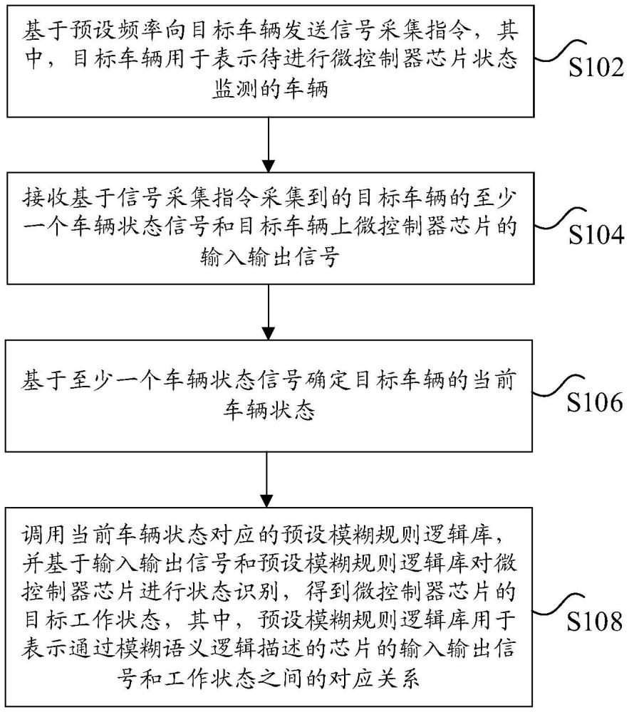 車輛微控制器芯片的狀態(tài)監(jiān)測(cè)方法、裝置及電子設(shè)備與流程