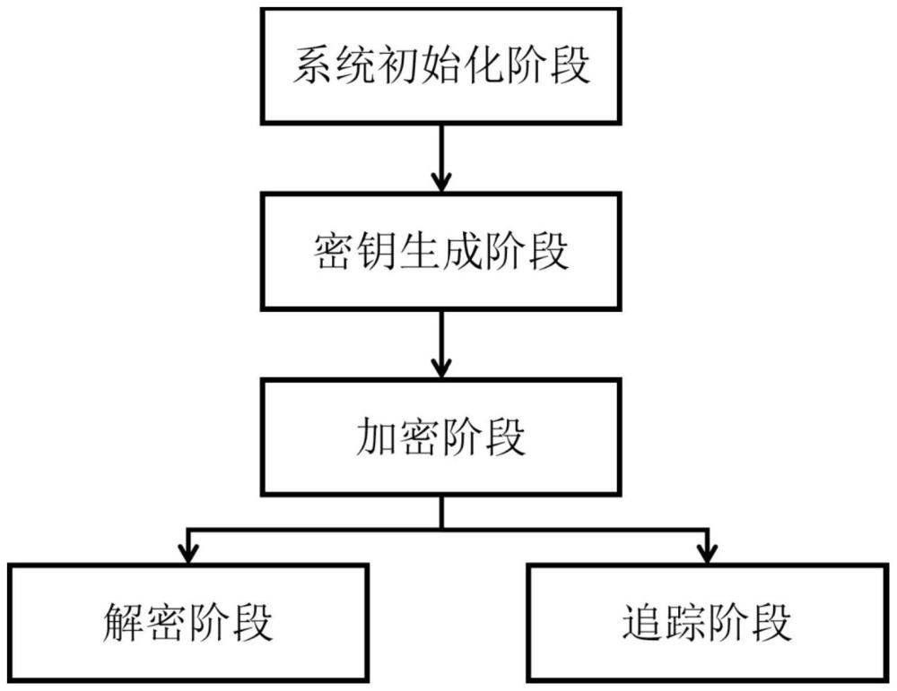 一種可追蹤的隱私保護(hù)內(nèi)積函數(shù)加密方法及系統(tǒng)