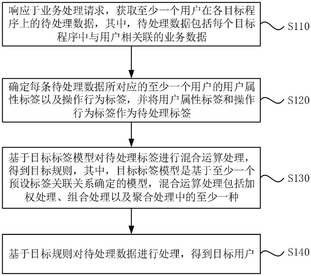 數(shù)據(jù)處理方法、裝置、電子設(shè)備及存儲(chǔ)介質(zhì)與流程