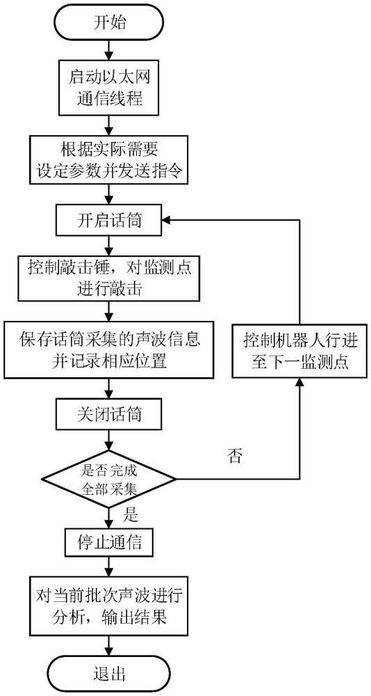 基于發電機組定轉子窄間隙敲擊聲音信號的槽楔檢測方法及系統與流程