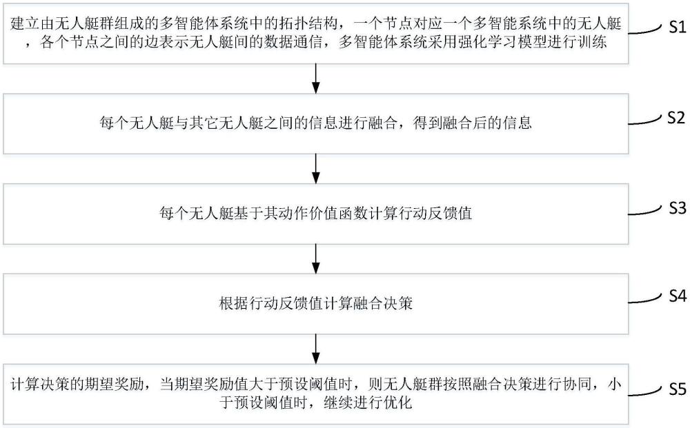 一種無人艇群的數(shù)據(jù)通信和協(xié)同方法