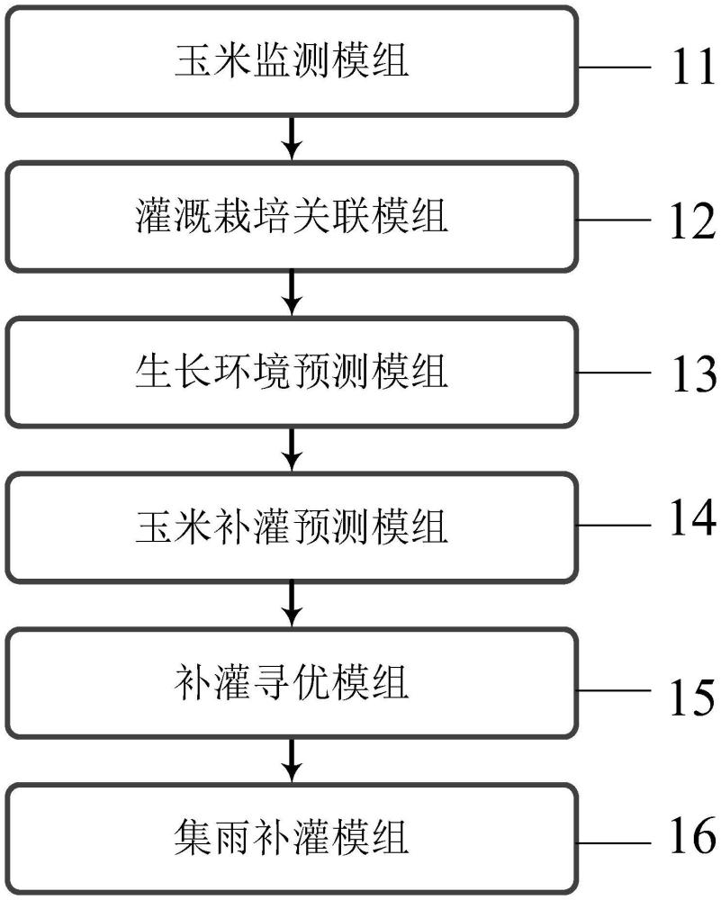 一種自動(dòng)調(diào)節(jié)玉米集雨補(bǔ)灌量的灌溉系統(tǒng)