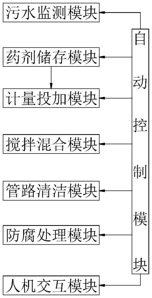 一種污水治理用加藥系統(tǒng)及方法與流程