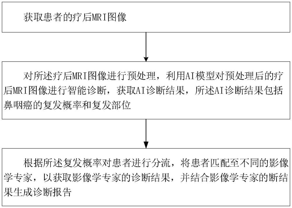 一种智能分流诊断鼻咽癌放疗后复查MRI图像的方法