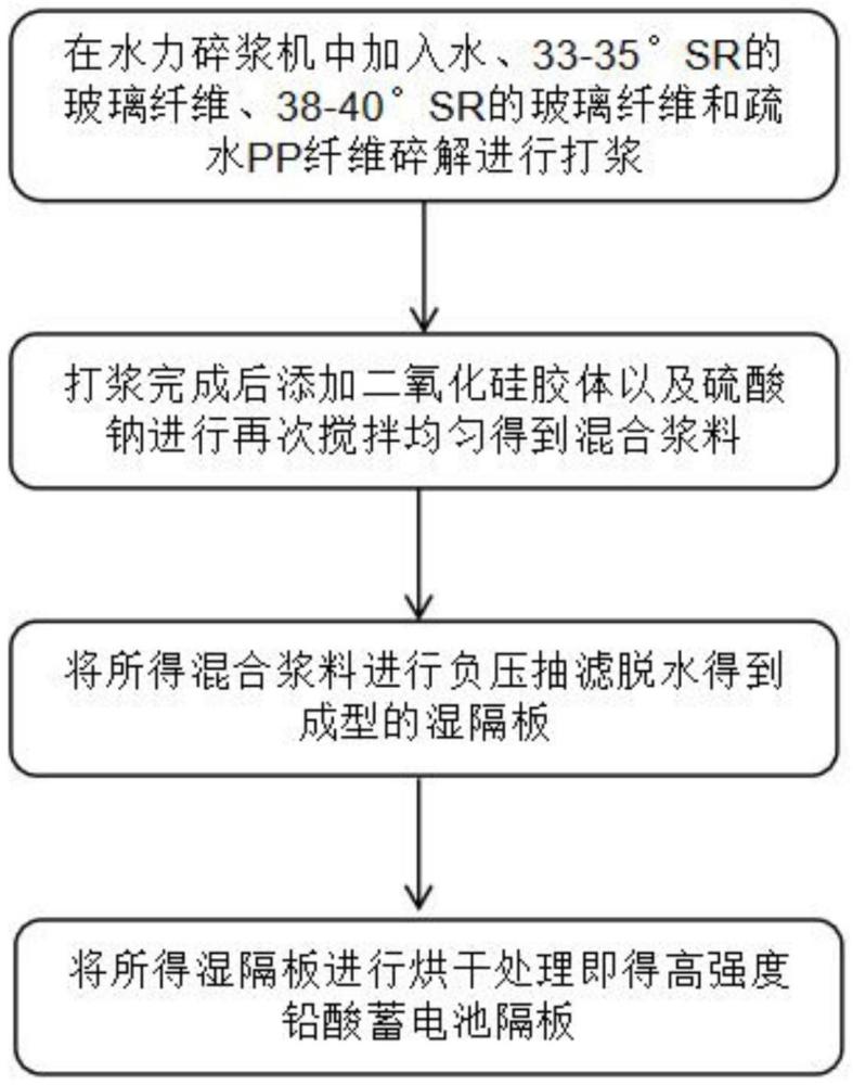 一種高強度鉛酸蓄電池隔板的制備方法與流程