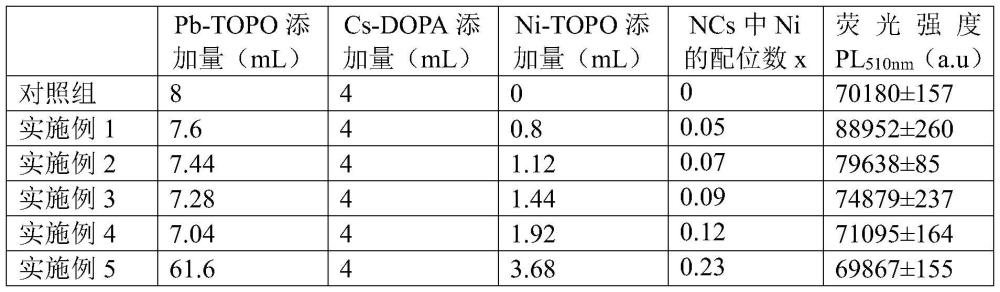 掺杂镍离子的钙钛矿纳米晶体及其在快速检测食用油水分中的应用