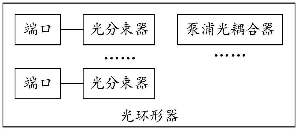 光環(huán)形器和光學設備