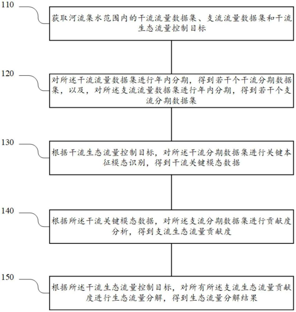 一种生态流量控制目标分解方法、系统、设备及介质与流程