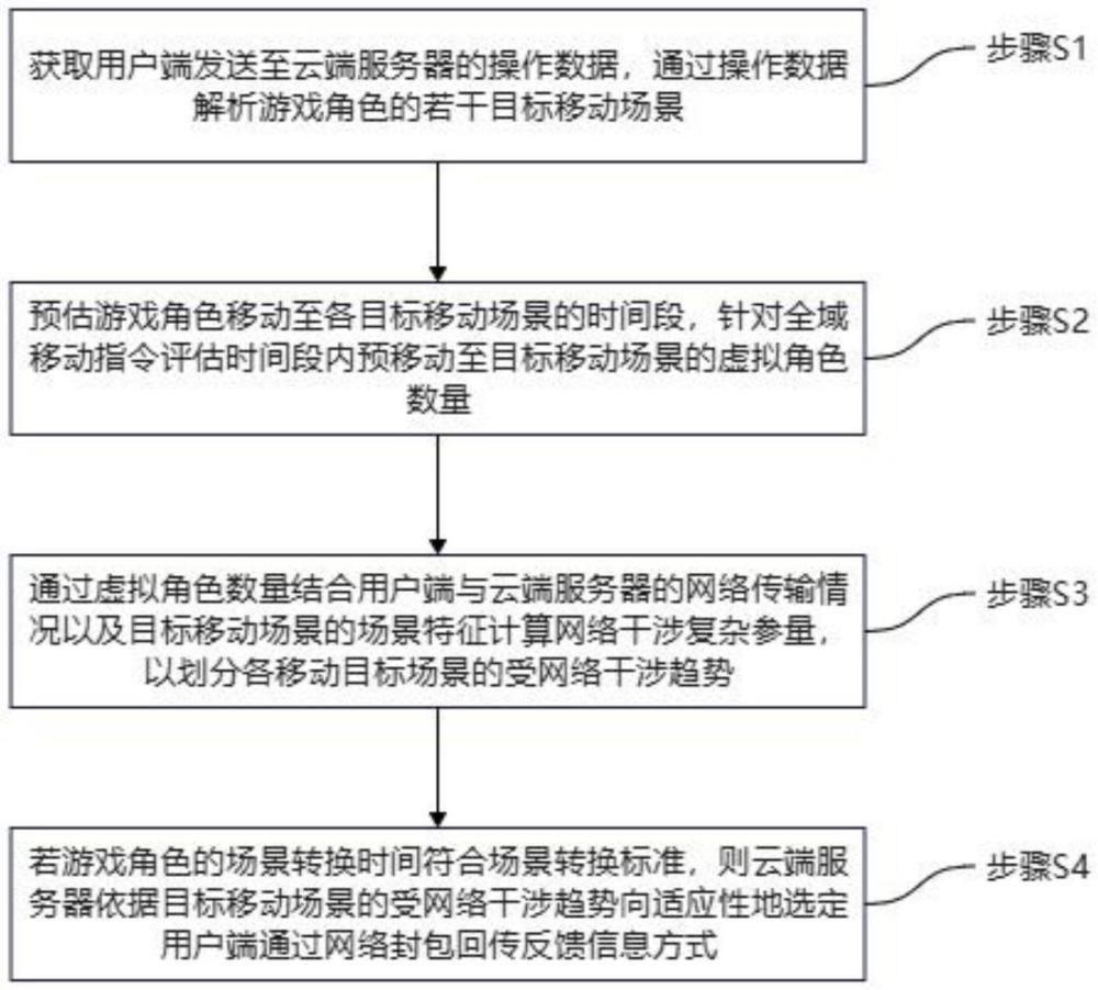 一種基于大數(shù)據(jù)的游戲數(shù)據(jù)云端傳輸方法及系統(tǒng)與流程