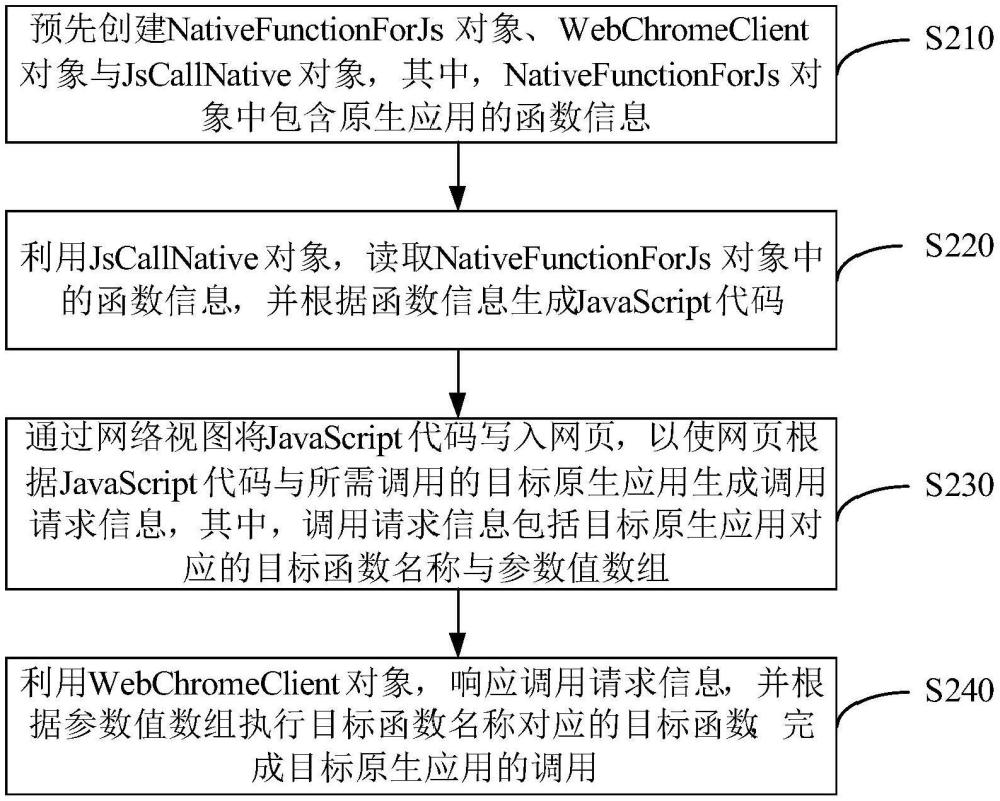 原生應(yīng)用調(diào)用方法、系統(tǒng)、設(shè)備及存儲介質(zhì)與流程