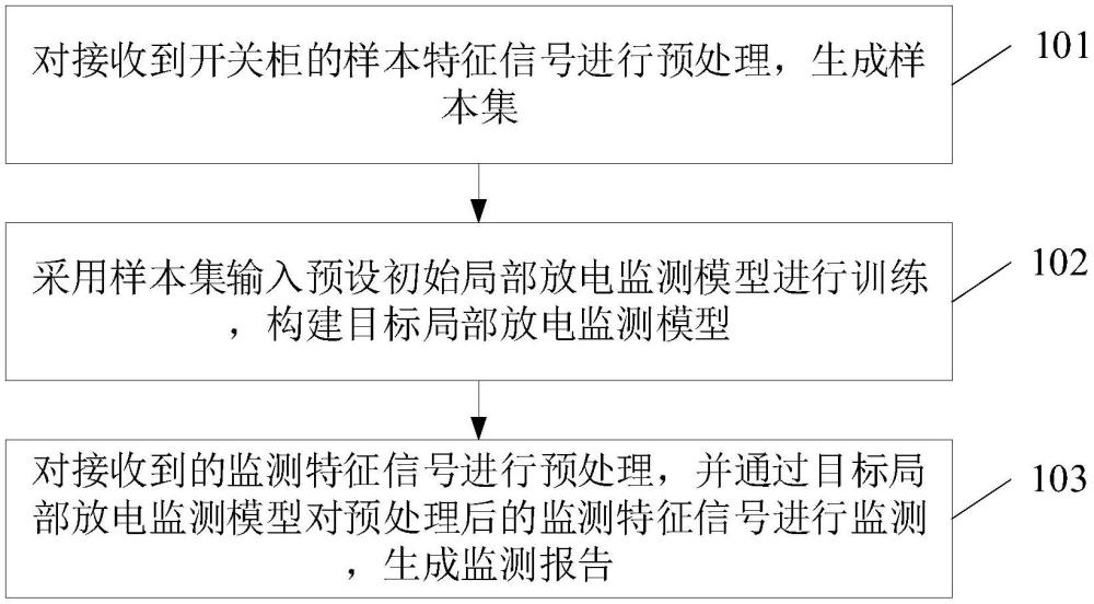 一種開關柜內部絕緣局部放電監(jiān)測方法和系統(tǒng)與流程