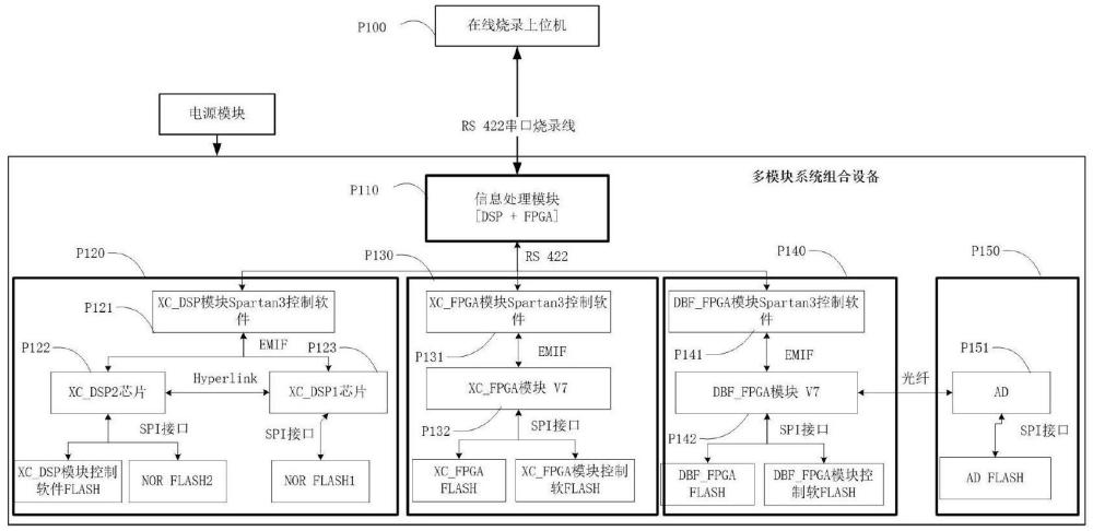 一種多模塊組合設(shè)備的FLASH在線燒錄系統(tǒng)的制作方法