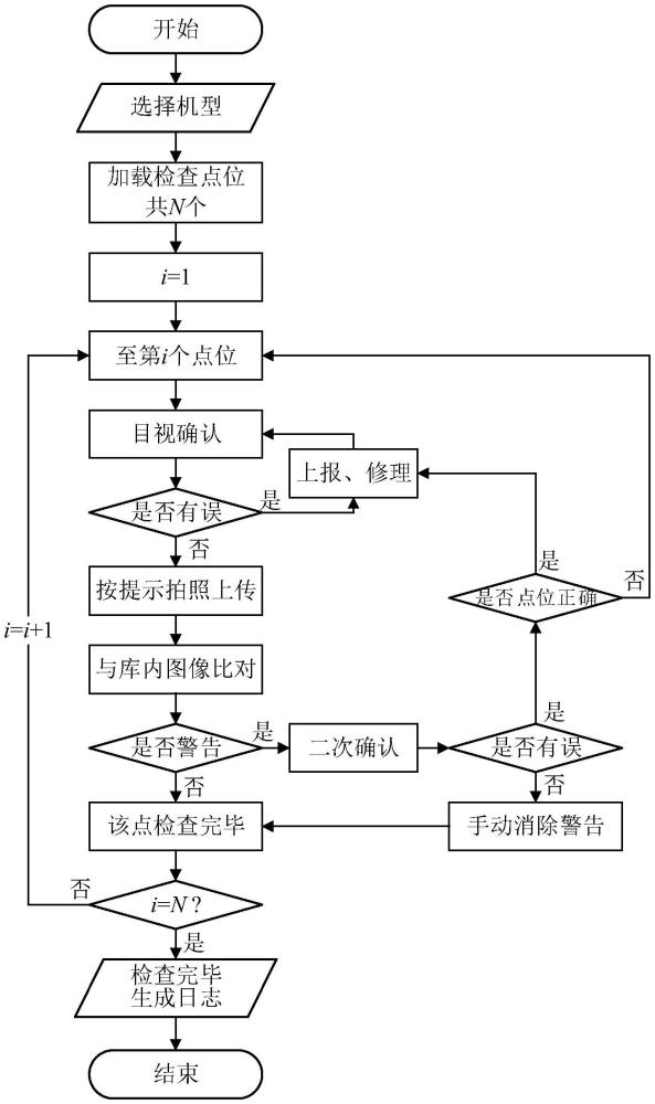 一種基于圖像識別的繞機(jī)檢查人為防差錯(cuò)方法