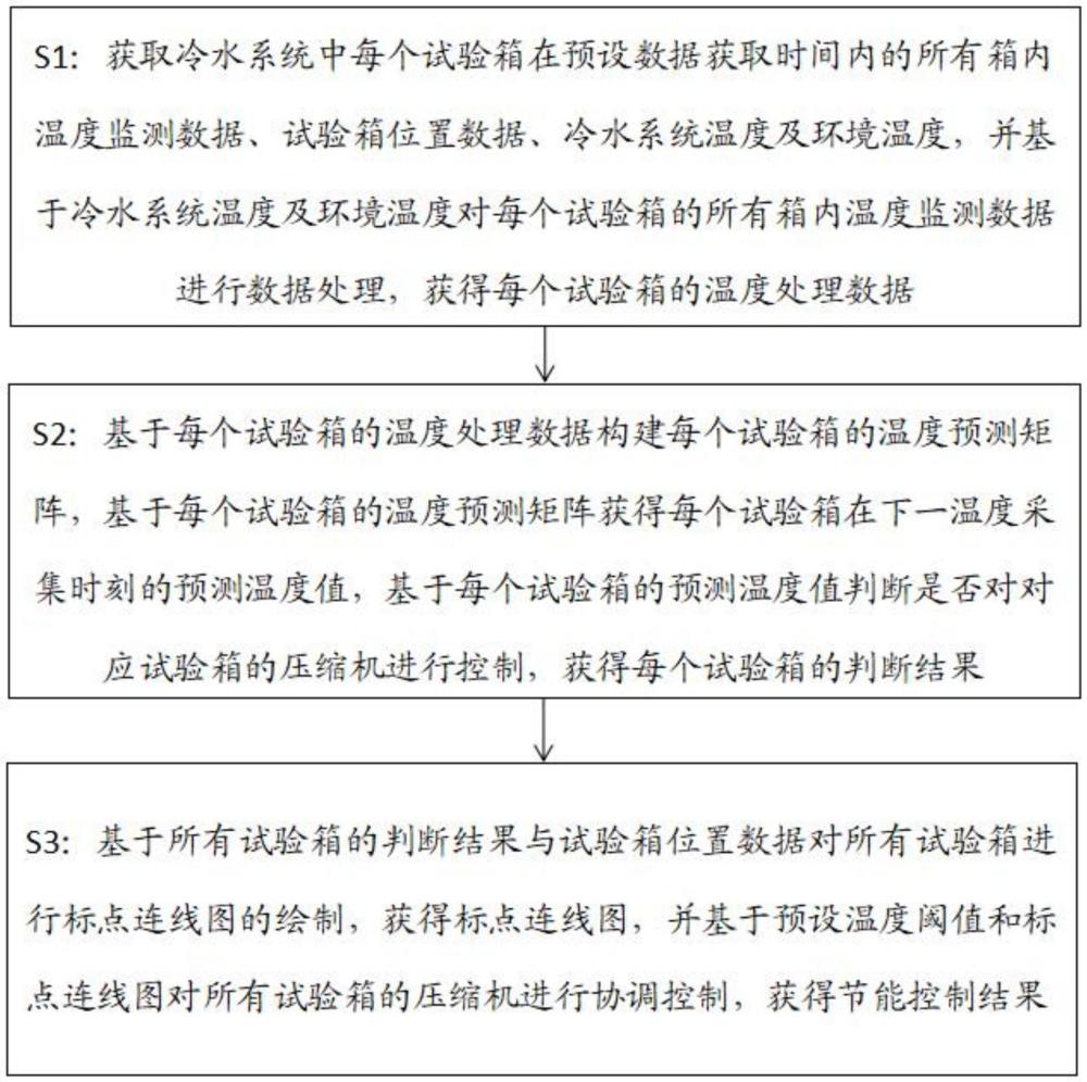 一種水冷型試驗(yàn)箱冷水系統(tǒng)節(jié)能控制方法與流程