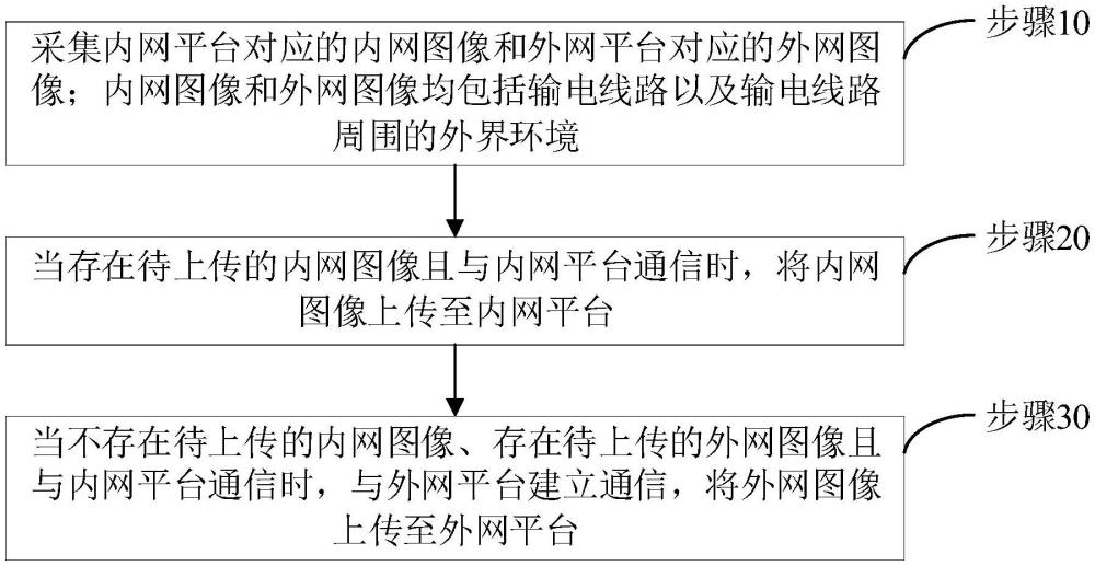 輸電線路圖像上傳方法、裝置、輸電檢測(cè)設(shè)備和存儲(chǔ)介質(zhì)與流程