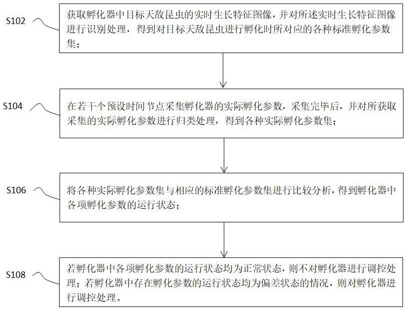 一種基于智能調(diào)控的天敵昆蟲孵化培養(yǎng)方法及系統(tǒng)