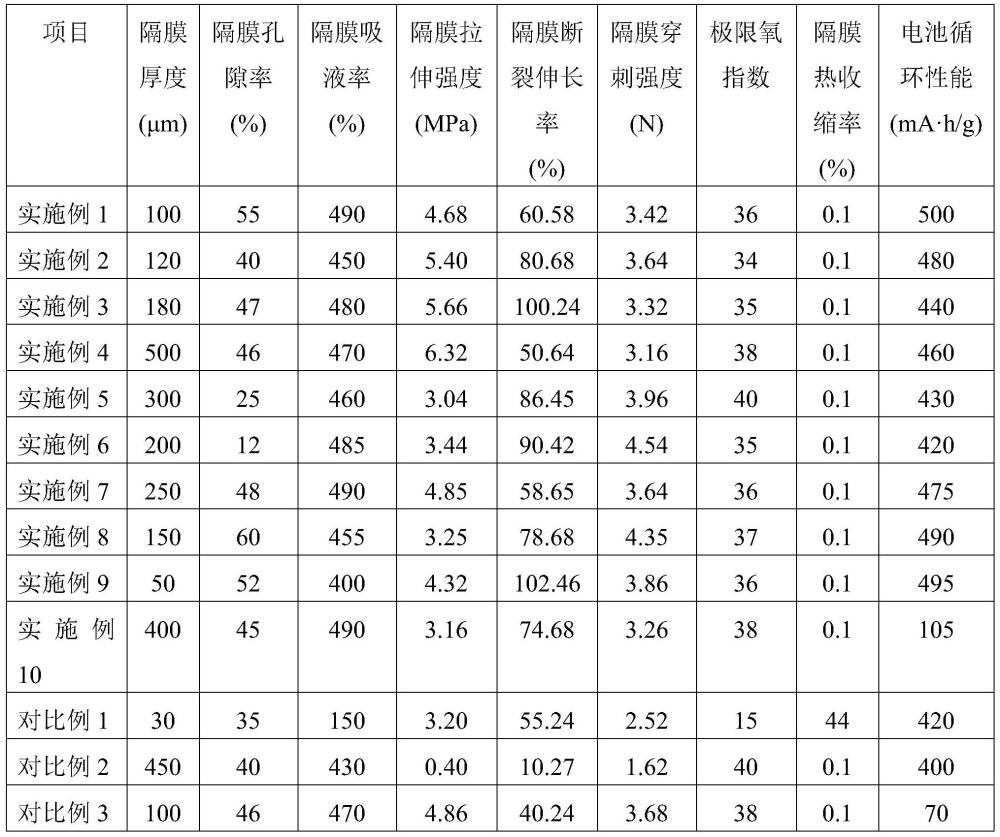 一種含氟聚氨酯共聚改性聚酰亞胺電池隔膜